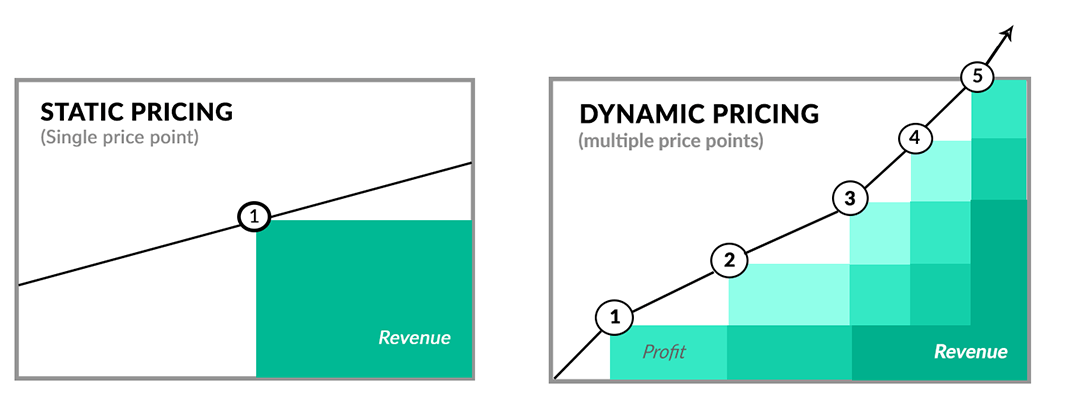 How Dynamic Pricing Affects Your Ticket Booking Costs